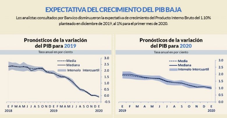 Pib De M Xico Crecer En Analistas Del Banxico Confianza Baja