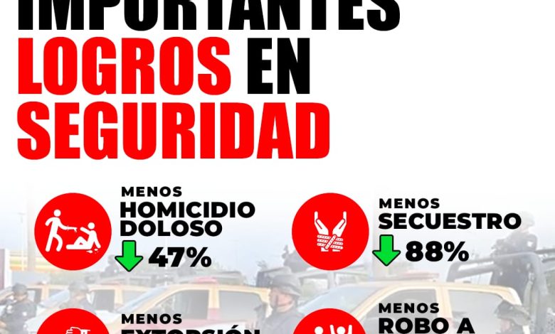 Indicadores Revelan Que En Meses Delitos En Tamaulipas Siguen A La