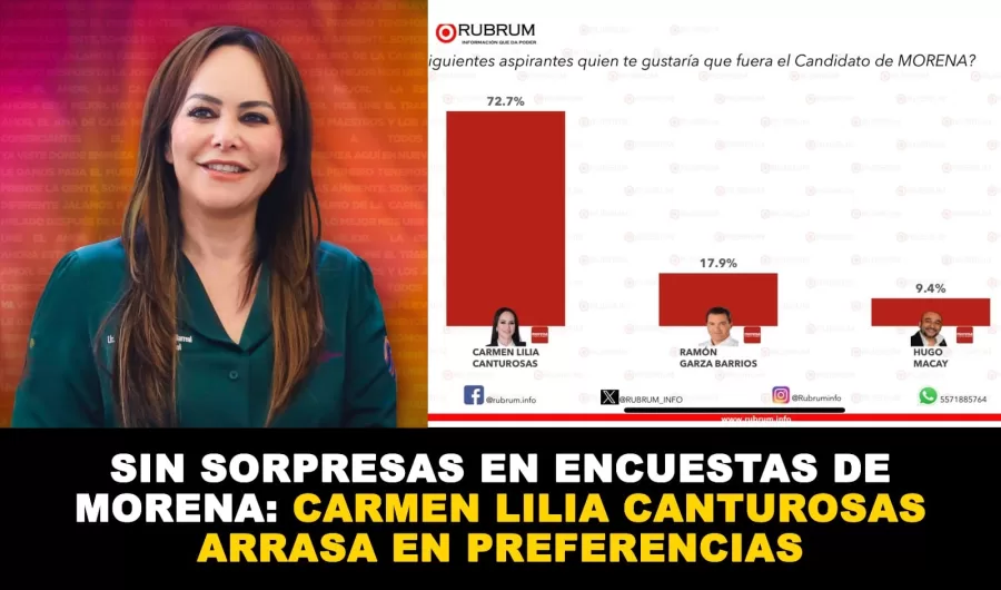 Sin Sorpresas En Encuestas De Morena Carmen Lilia Canturosas Arrasa En