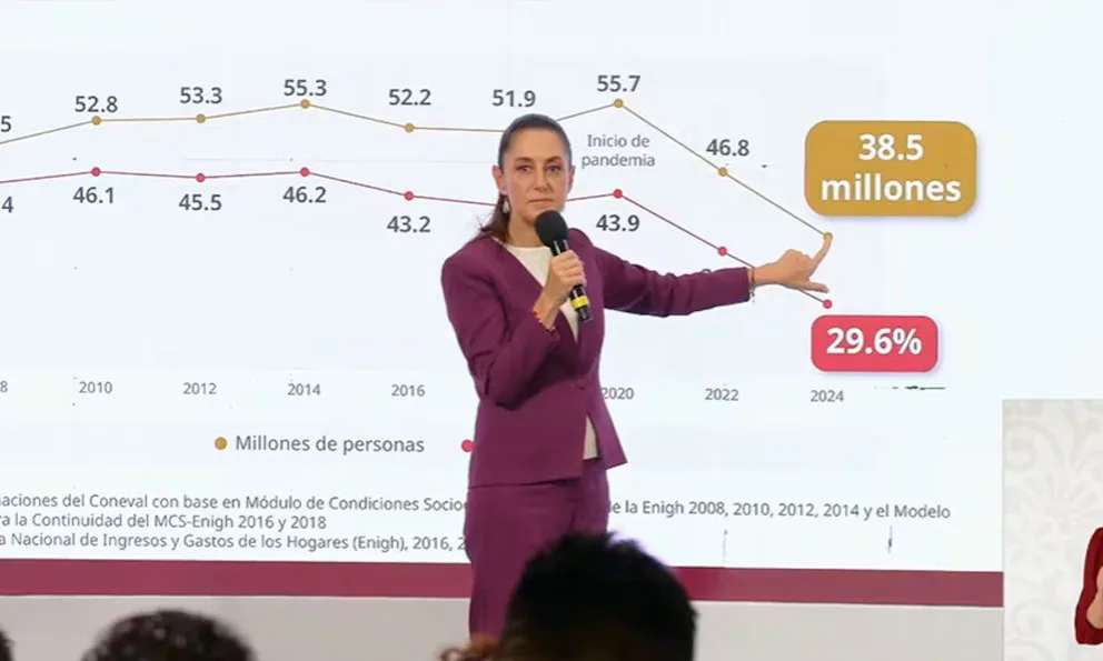Sheinbaum celebra histórica reducción de la pobreza en México – Sentido ...